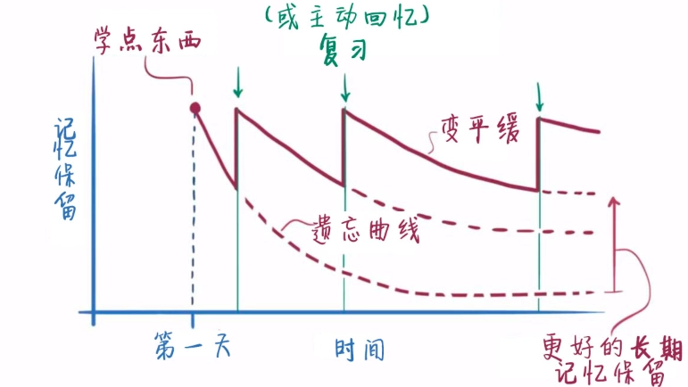 記憶方法 記憶方法