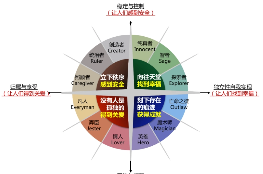 12種人格原型