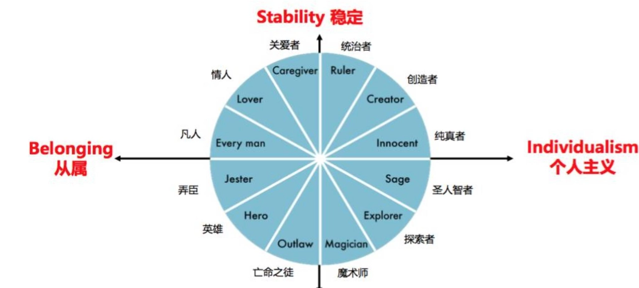 12種人格原型